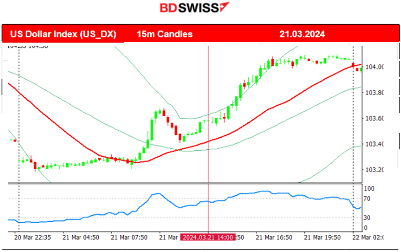 Australia’s labour market growth, SNB rate cut, BOE unchanged rates, U.S. indices remain high as the dollar gains surprising strength