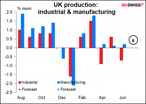 UK production: Industrial and manufacturing