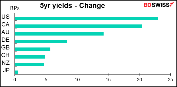 5yr yields - Change