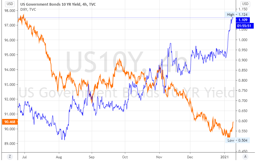 The Dollar Fights Back