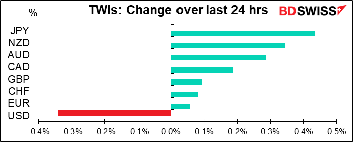 TWIs: Chamge over last 24 hrs