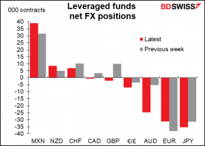 Leveraged funds net FX positions