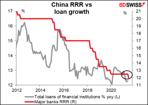 China RRR vs loan growth