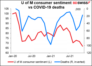 U of M consumer sentiment vs COVID-19 deaths