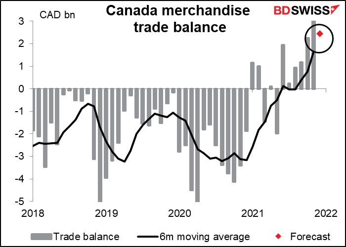 Canada merchandise trade balance