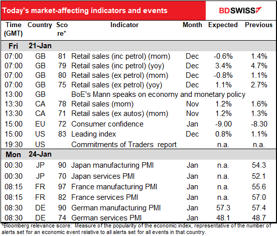 Today’s market