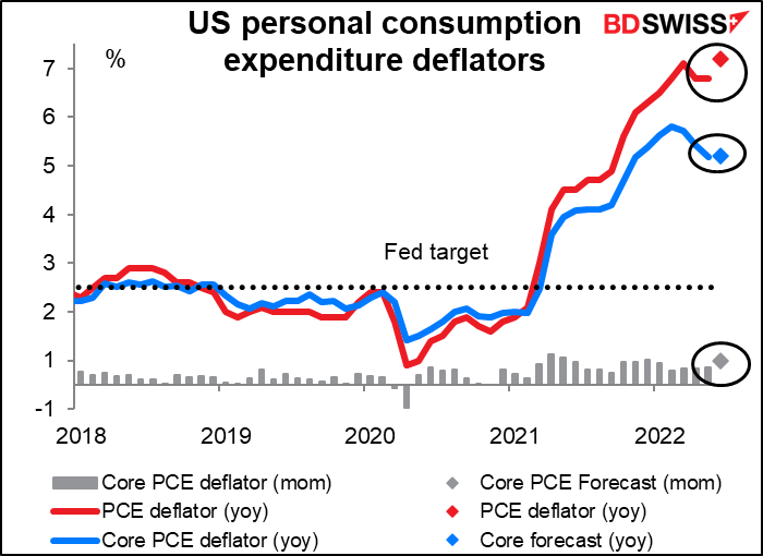US personal consumption expenditure deflators