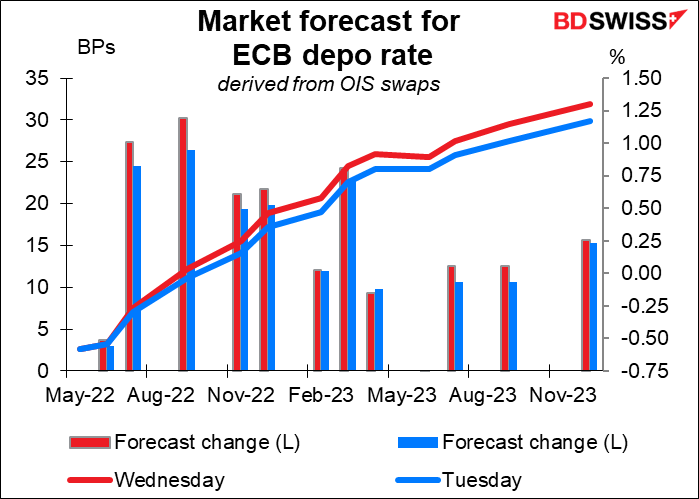 Market forecast for ECB depo rote