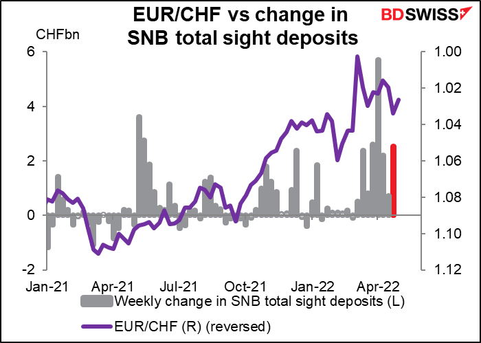 EUR/CHF vs change in SNB total sight deposits