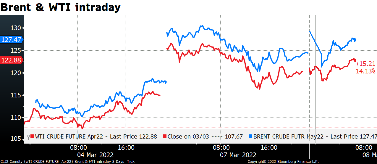 Brent & WTI intraday