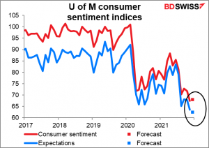 U of M consumer sentiment indices