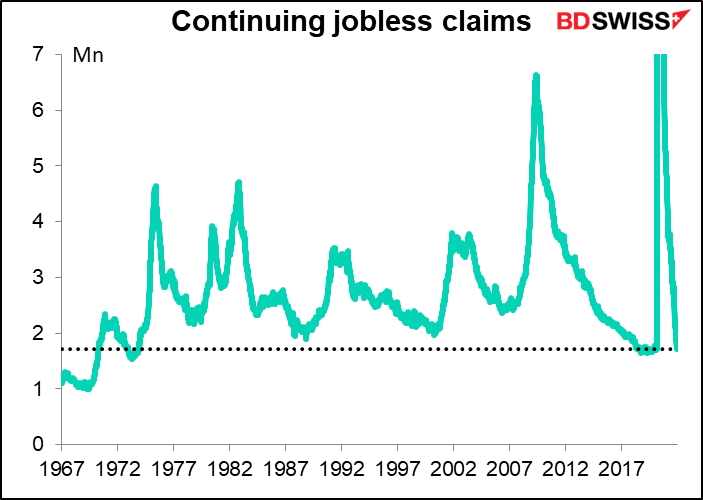Continuing jobless claims