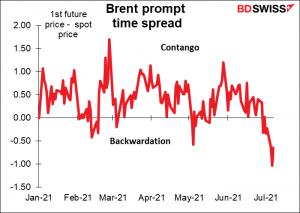 Brent prompt time srpread