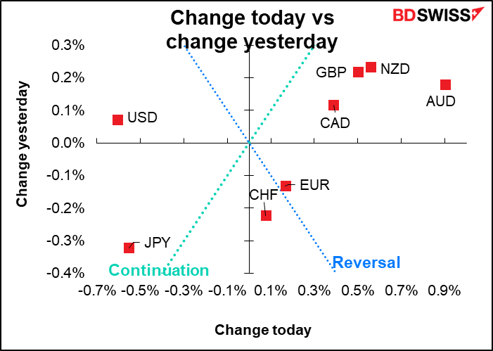 Change today vs change yesterday