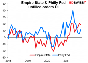 Empire State & Philly Fed unfilld order DI