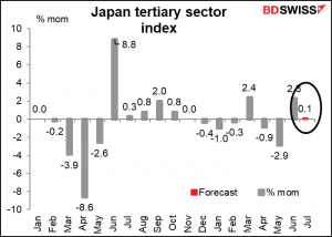 Japan tertiary sector index