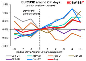 EUR/USD around CPI days