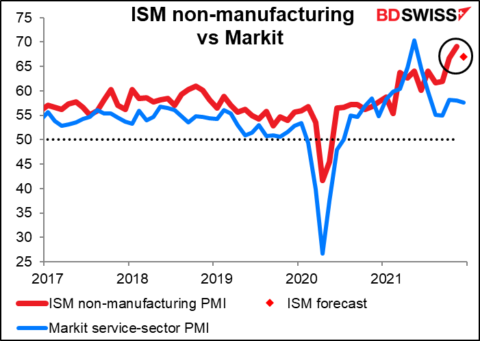 ISM non-manufacturing vs Markit