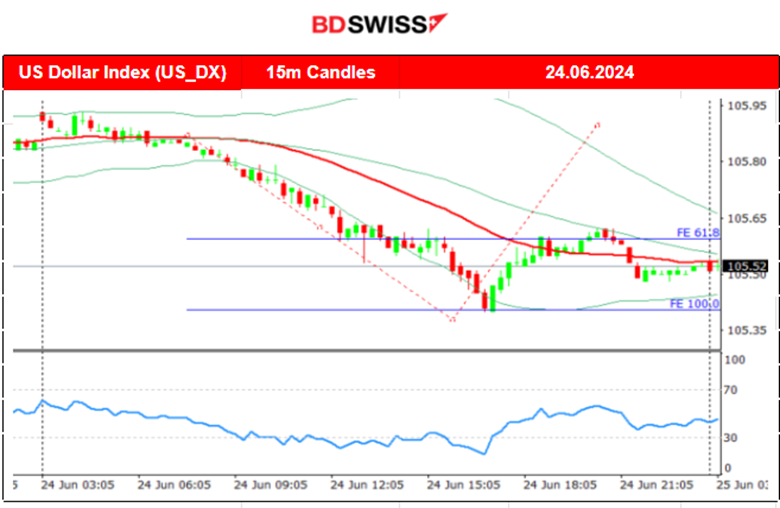 The U.S. dollar weakened, Commodities moved higher, U.S. indices are stable at lower levels, Bitcoin suffers, JPY probably reached the peak of weakening, BOJ possible intervention