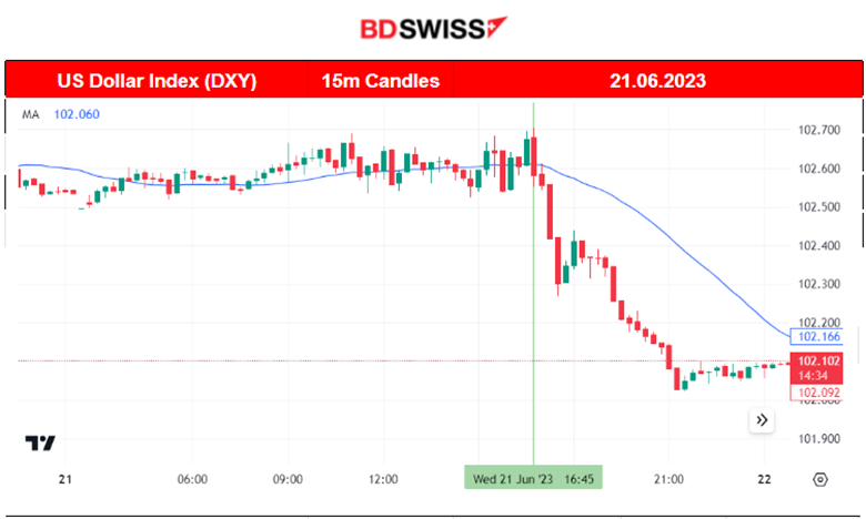 Powell Causes USD Weakening, Stubborn Inflation for the U.K., Canada’s Steady Consumer Spending, Will the BOE Surprise With Hike to 5%?