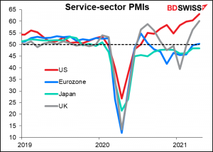Service-sector PMIs