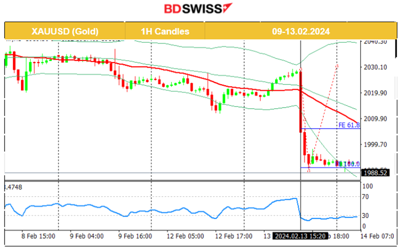New Zealand’s Inflation Expectations Decrease, U.K.: Labour Market Cooled, Hot U.S. Inflation Data: Gold Plummets, U.S. Stocks Downturn, U.S. Dollar and Yields Gain