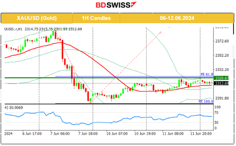 U.K.’s labour data raise the bets for a BOE rate cut soon, the U.S. dollar remained strong, Gold and Crude oil closed higher, U.S. indices experienced high volatility but remained at the same levels, Bitcoin slightly corrected from the drop