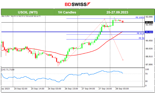 Australia’s Inflation Higher, U.S. Durable Good Orders Rise, Crude Continues the Uptrend, Gold Falls Further and USD Strengthens