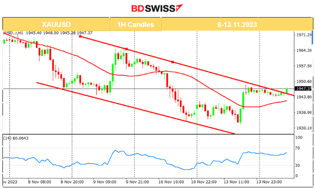 Gold awaits reversal, Crude higher, U.S. stocks settle, USD stable amid U.S. inflation data release