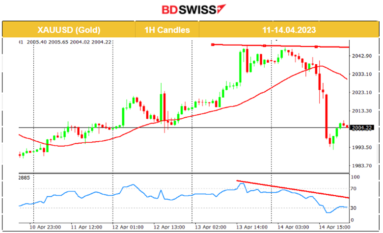 U.S: Retail Sales Fall, Consumers Expect High Prices, Inflation Persists, USD Gains, Gold Dives