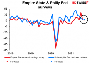 Empire State & Philly Fed