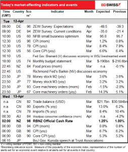 Today’s market