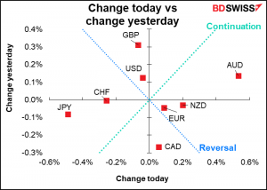 Change today vs change yesterday