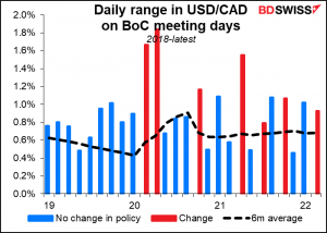 Daily range in USD/CAD on BoC meeting days