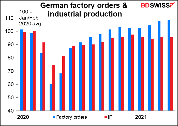 German factory orders & industrial production