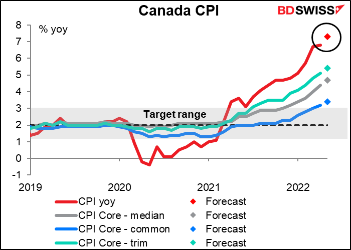 Canada CPI