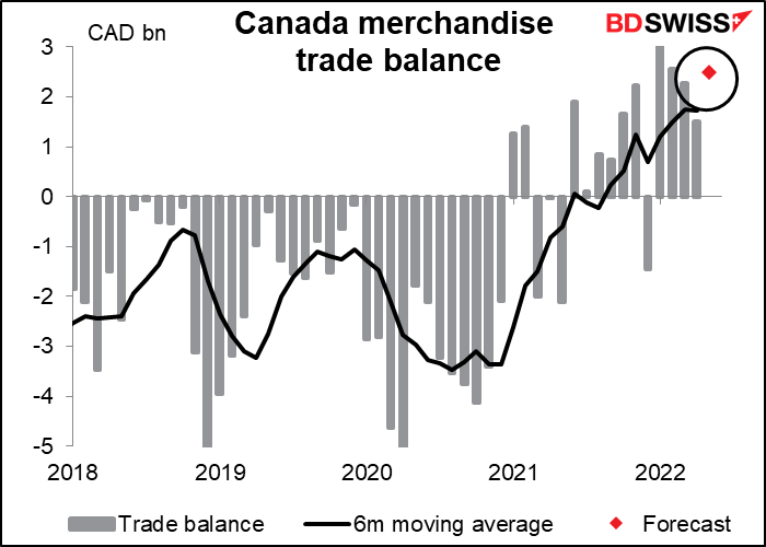 Canada merchandise trade balance