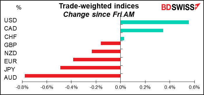 Trade-weighted indices