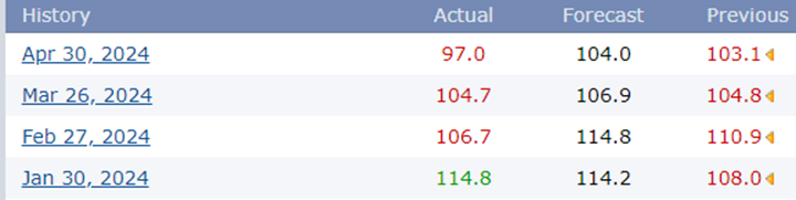 German business morale eases, Gold to the upside, Crude oil jumped, Indices in consolidation, U.S. dollar sees weakening, Bitcoin retreats