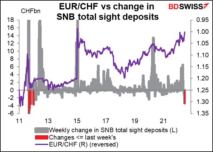 EUR/CHF vs change in SNB total sight deposits