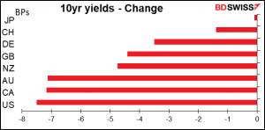 10yr yields - Change