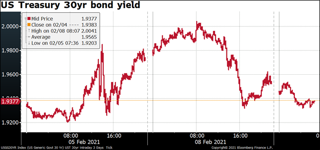 US Treasury 30-year yield