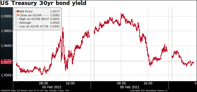 US Treasury 30-year yield 