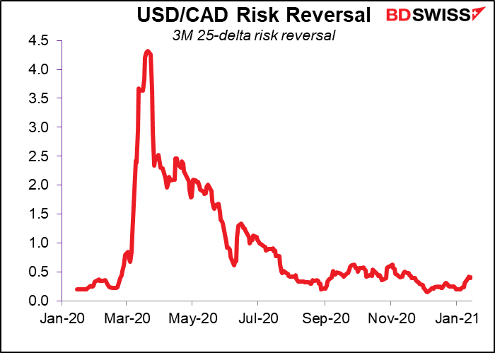 USD/CAD Risk Reversal
