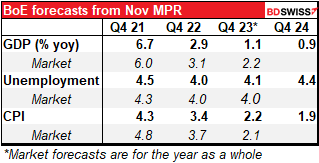 BoE forecasts from Nov MPR