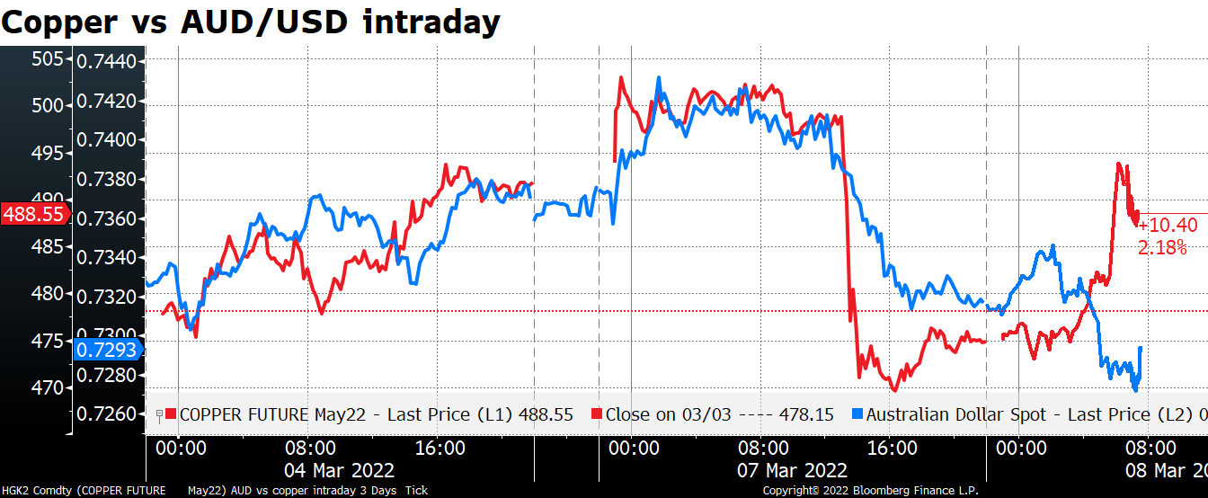 Copper vs AUD/USD intraday