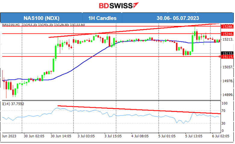 Steady Services PMIs, FOMC: More Hikes, Weak Labor Data Expected, U.S. Indices Reverse Amid NFP, Crude’s Uptrend