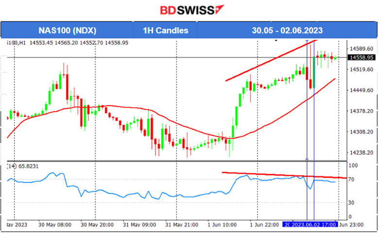 Strong NFP Data, USD Strengthens, Gold Crashes, Stocks Climb Higher, What will the Fed decide on Rates?