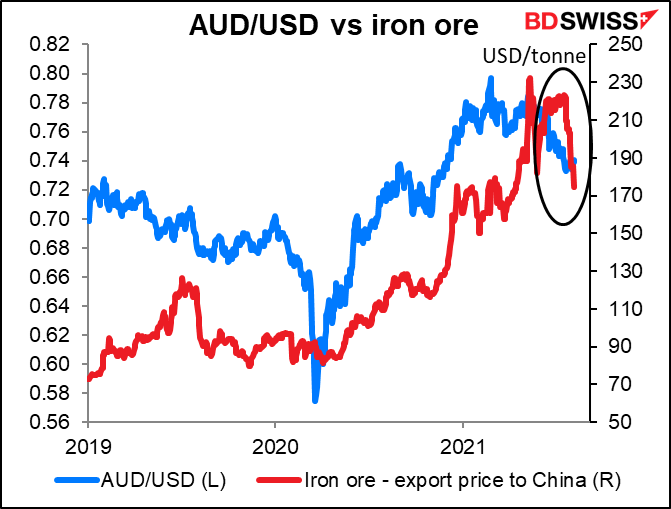 AUD/USD vs iron ore