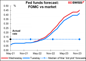 Fed funds forecast: FOMC vs market